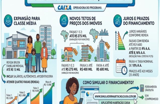 Minha Casa Minha Vida amplia renda e facilita financiamento de imóveis